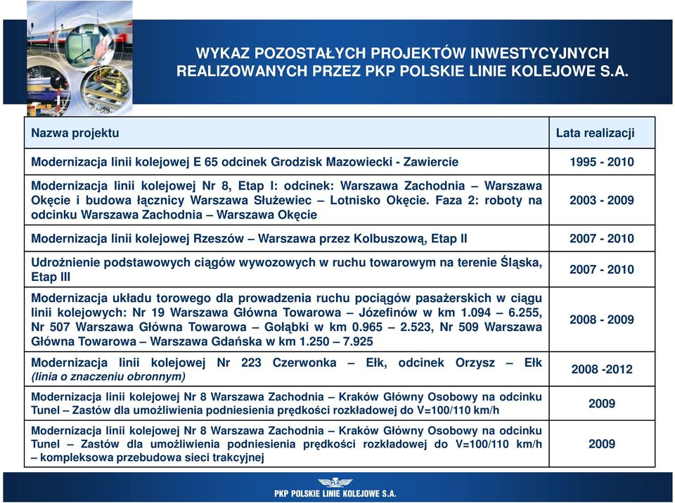 Faza 2: roboty na odcinku Warszawa Zachodnia Warszawa Okęcie 2003-2009 Modernizacja linii kolejowej Rzeszów Warszawa przez Kolbuszową, Etap II 2007-2010 UdroŜnienie podstawowych ciągów wywozowych w