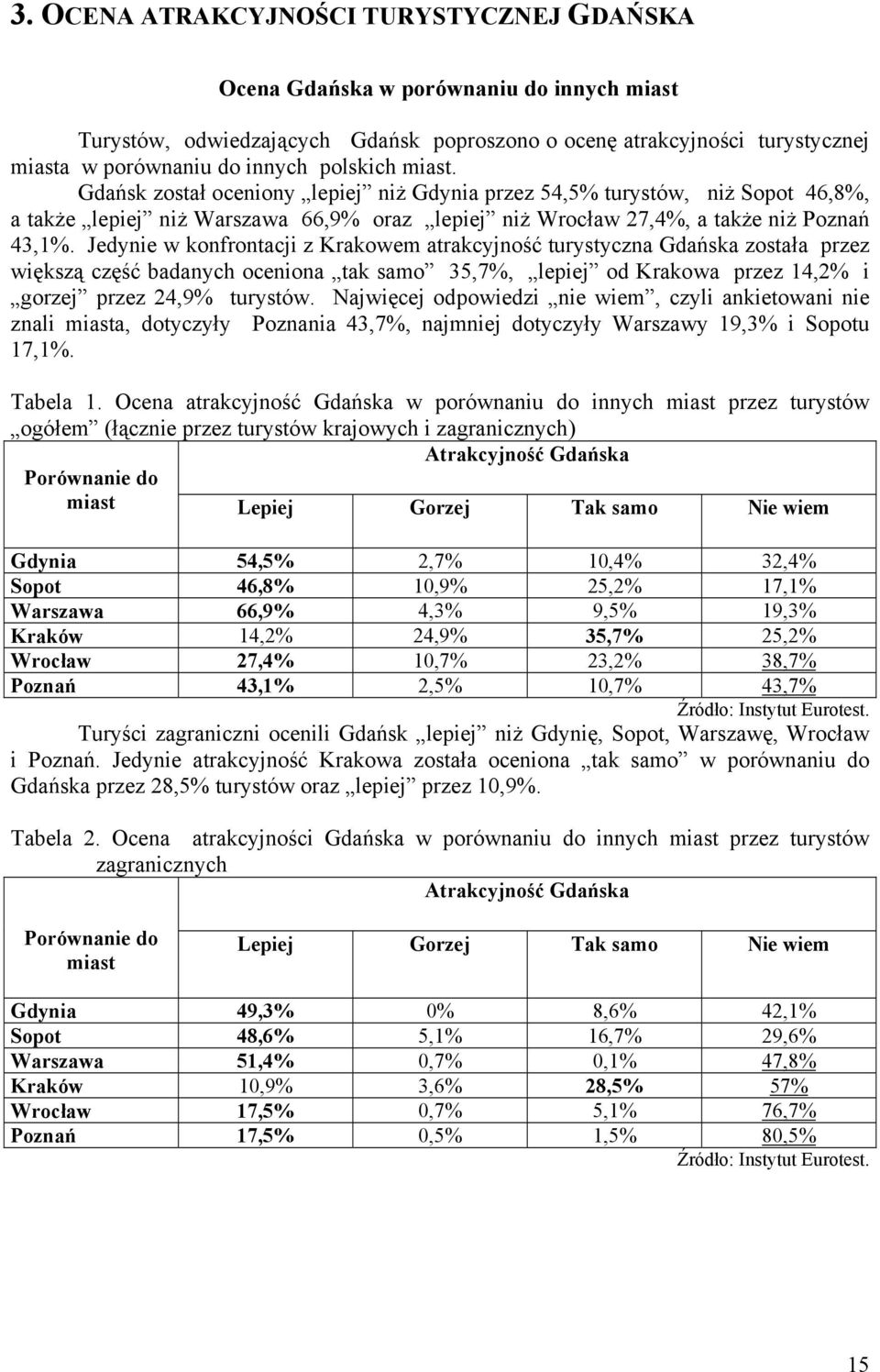 Jedynie w konfrontacji z Krakowem atrakcyjność turystyczna Gdańska została przez większą część badanych oceniona tak samo 35,7%, lepiej od Krakowa przez 14,2% i gorzej przez 24,9% turystów.