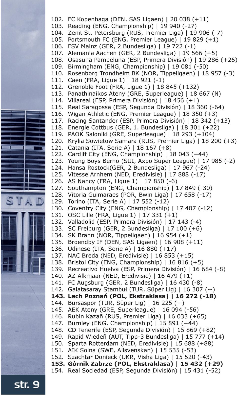 Osasuna Pampeluna (ESP, Primera División) 19 286 (+26) 109. Birmingham (ENG, Championship) 19 081 (-50) 110. Rosenborg Trondheim BK (NOR, Tippeligaen) 18 957 (-3) 111.