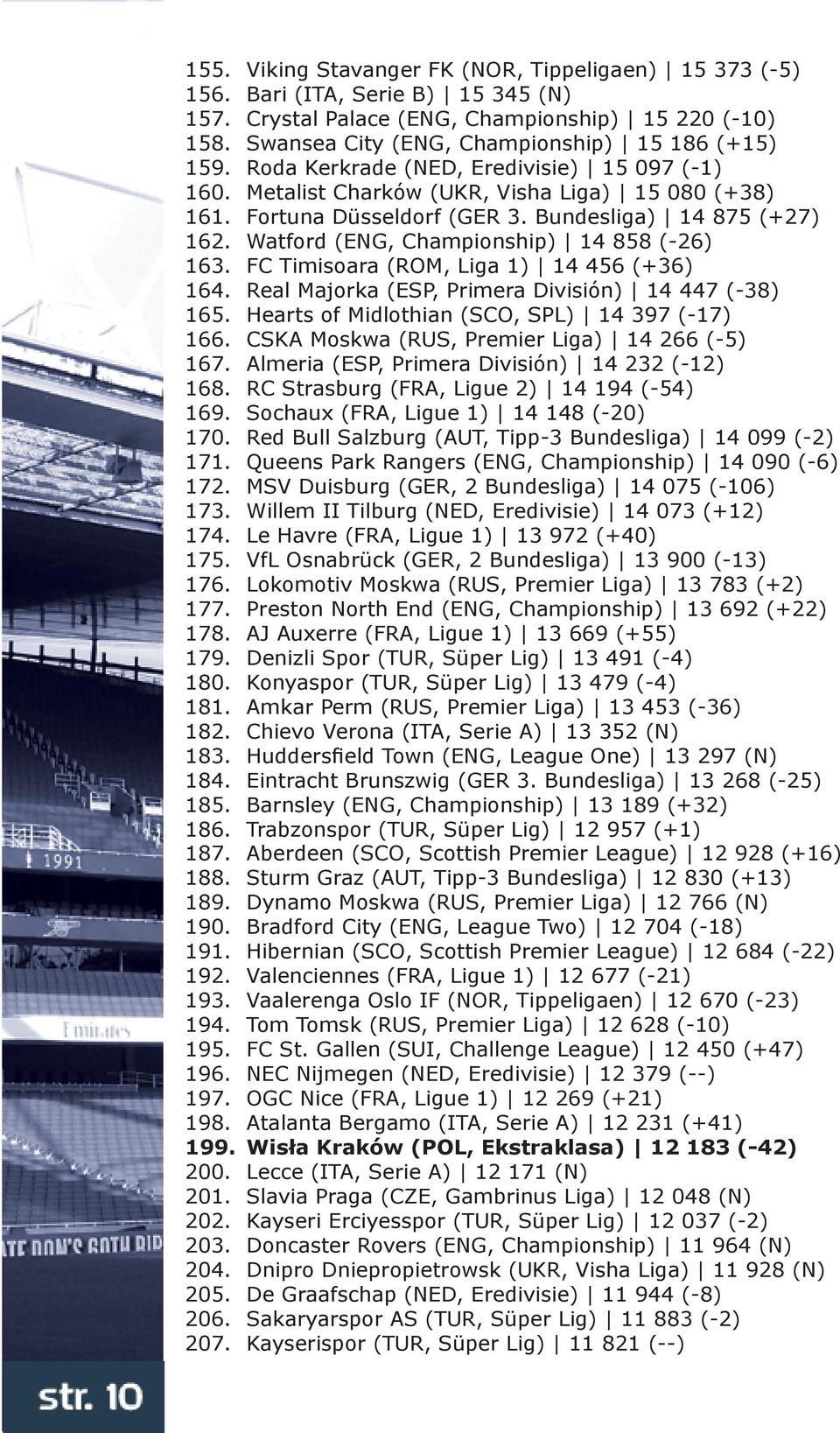 Watford (ENG, Championship) 14 858 (-26) 163. FC Timisoara (ROM, Liga 1) 14 456 (+36) 164. Real Majorka (ESP, Primera División) 14 447 (-38) 165. Hearts of Midlothian (SCO, SPL) 14 397 (-17) 166.