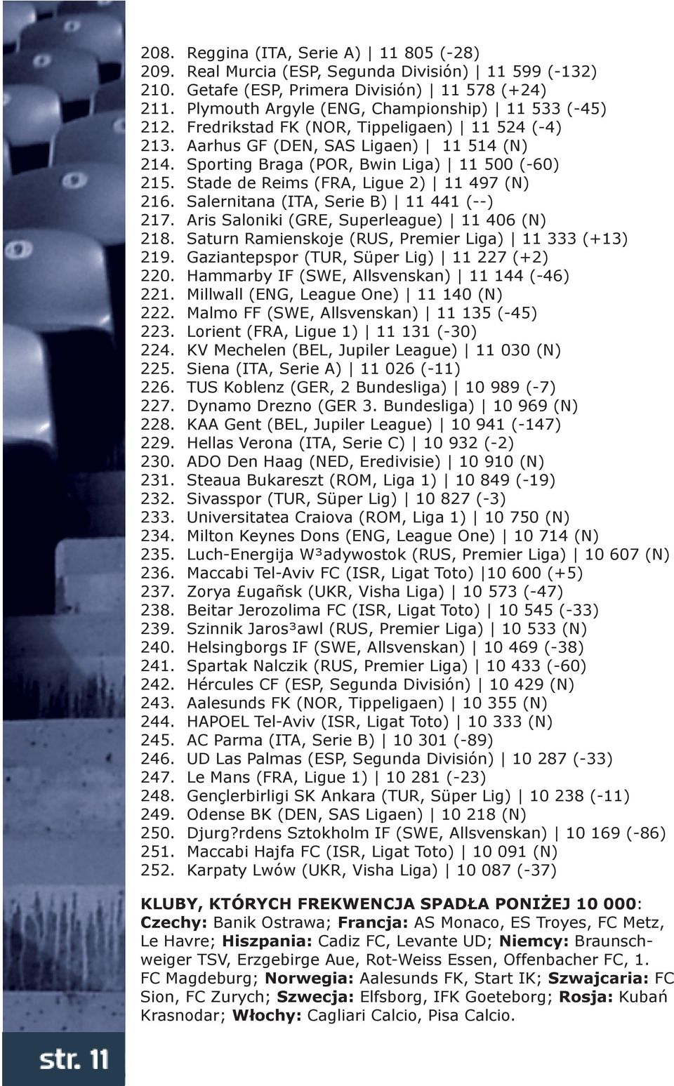 Stade de Reims (FRA, Ligue 2) 11 497 (N) 216. Salernitana (ITA, Serie B) 11 441 (--) 217. Aris Saloniki (GRE, Superleague) 11 406 (N) 218. Saturn Ramienskoje (RUS, Premier Liga) 11 333 (+13) 219.