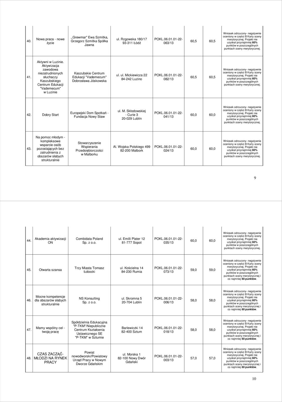ul. Mickiewicza 22 84-242 Luzino 082/13 60,5 60,5 42. Dobry Start Europejski Dom Spotkań - Fundacja Nowy Staw ul. M. Skłodowskiej - Curie 3 20-029 Lublin 041/13 60,0 60,0 43.