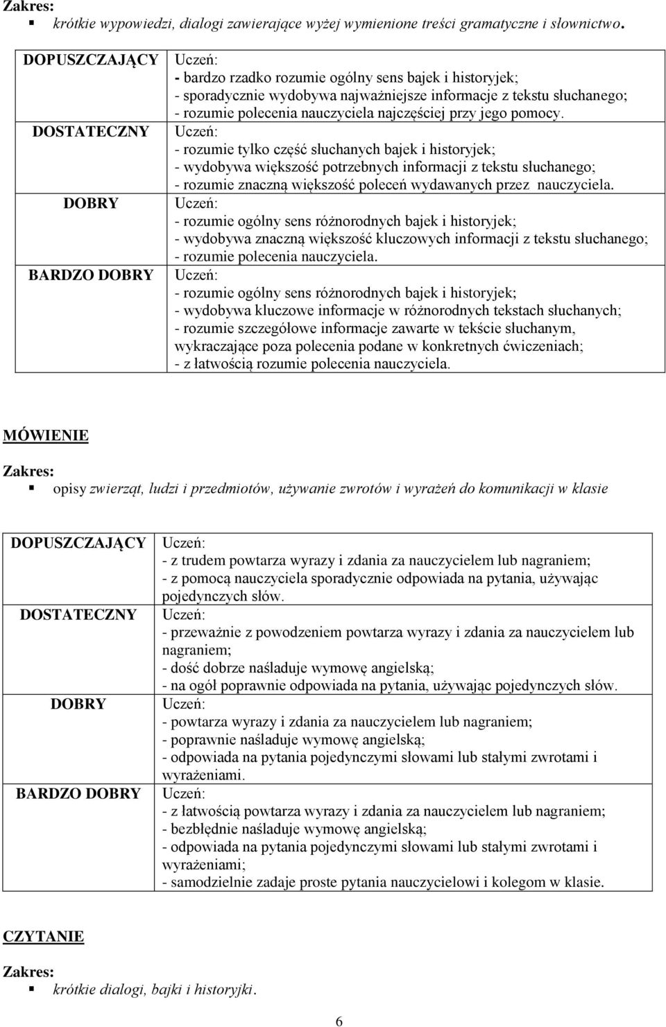 - rozumie tylko część słuchanych bajek i historyjek; - wydobywa większość potrzebnych informacji z tekstu słuchanego; - rozumie znaczną większość poleceń wydawanych przez nauczyciela.