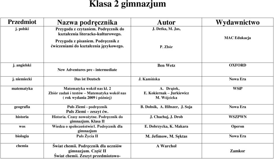 2 Zbiór zadań i testów Matematyka wokół nas ( rok wydania 2009 i później) A. Drążek, E. Kokiernak Jurkiewicz M. Wójcicka geografia Puls Ziemi - podręcznik B. Dobsik, A. Hibszer, J.