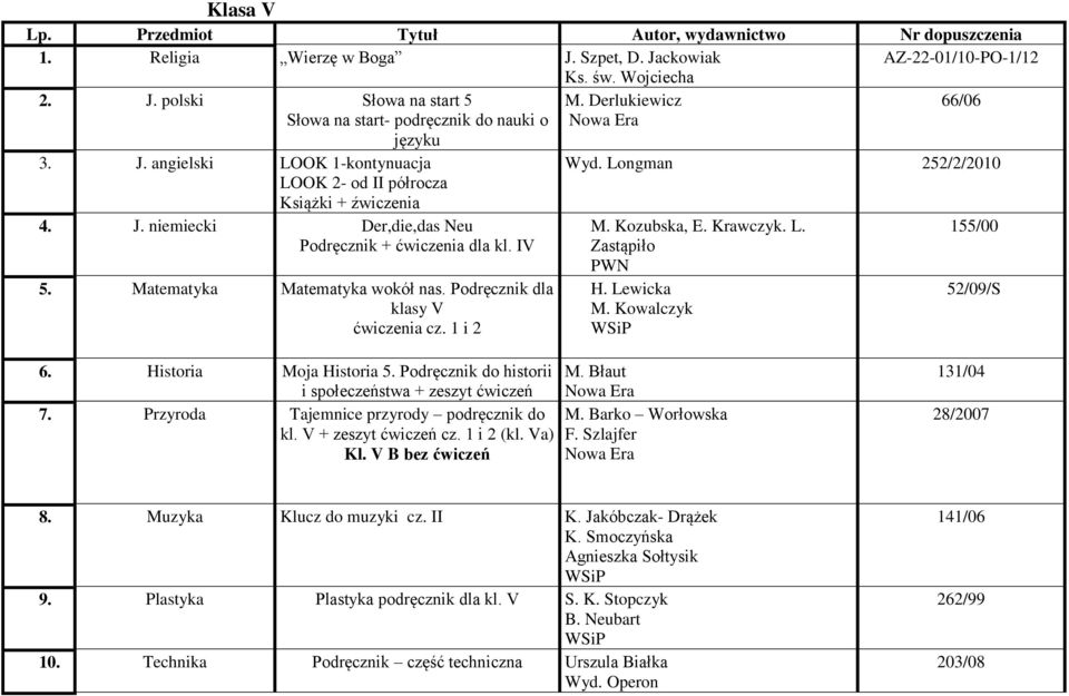 IV 5. Matematyka Matematyka wokół nas. Podręcznik dla klasy V ćwiczenia cz. 1 i 2 M. Kozubska, E. Krawczyk. L. Zastąpiło PWN H. Lewicka M. Kowalczyk 155/00 52/09/S 6. Historia Moja Historia 5.