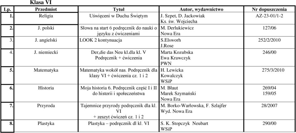 V Podręcznik + ćwiczenia Marta Kozubska Ewa Krawczyk PWN 246/00 5. Matematyka Matematyka wokół nas. Podręcznik dla klasy VI + ćwiczenia cz. 1 i 2 6. Historia Moja historia 6.