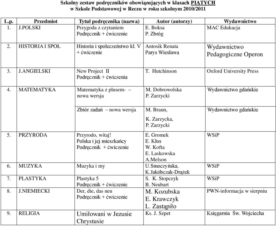 MATEMATYKA Matematyka z plusem- nowa wersja M. Dobrowolska Zbiór zadań nowa wersja 5. PRZYRODA Przyrodo, witaj! Polska i jej mieszkańcy M. Braun, K. Zarzycka, E. Gromek E. Kłos W. Kofta E.