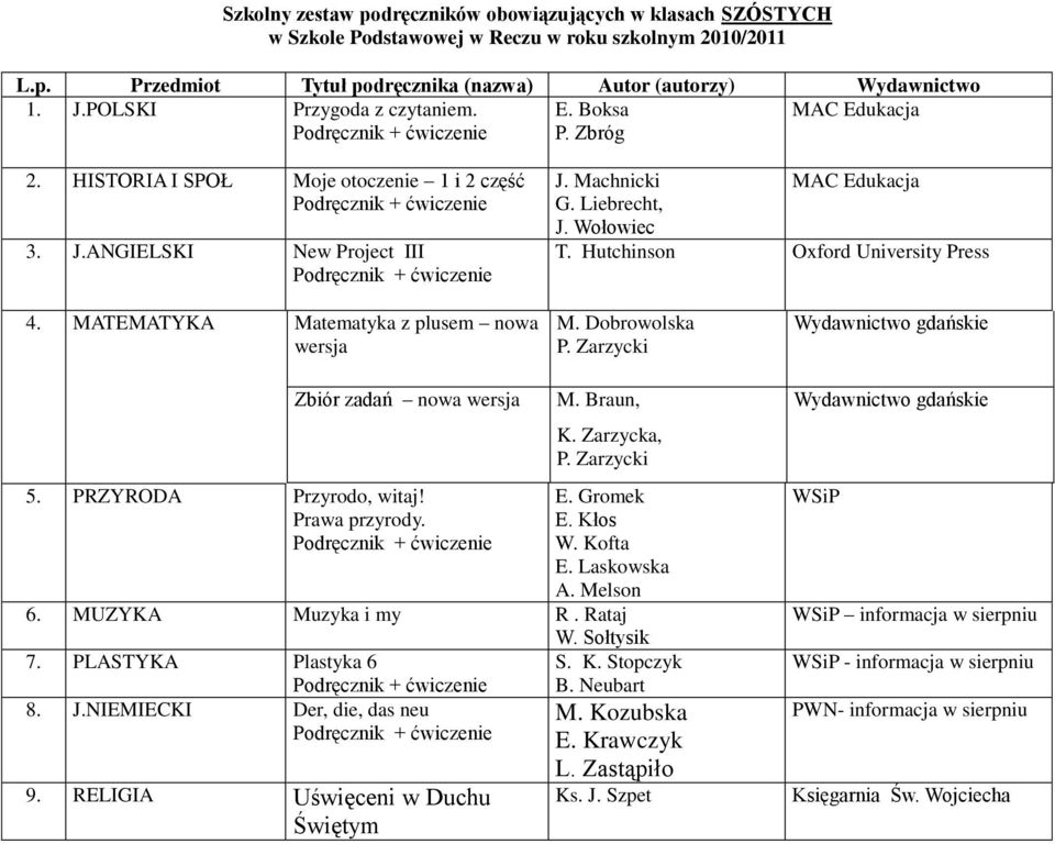 PRZYRODA Przyrodo, witaj! Prawa przyrody. M. Braun, K. Zarzycka, E. Gromek E. Kłos W. Kofta E. Laskowska A. Melson 6. MUZYKA Muzyka i my R. Rataj W. Sołtysik 7. PLASTYKA Plastyka 6 8. J.