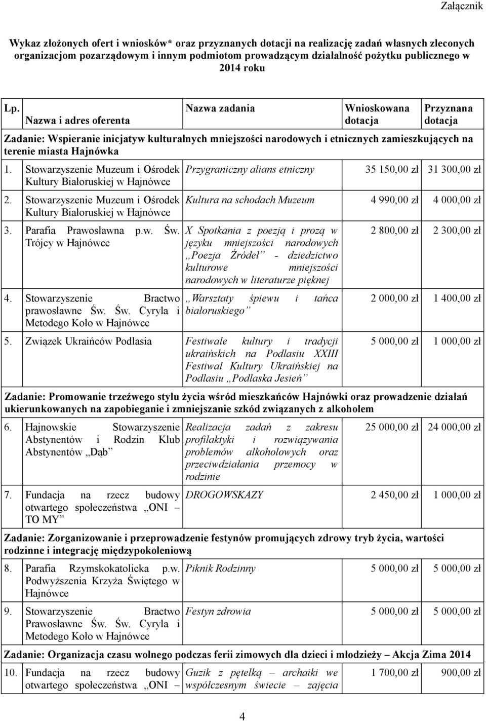Nazwa i adres oferenta Nazwa zadania Wnioskowana dotacja Przyznana dotacja Zadanie: Wspieranie inicjatyw kulturalnych mniejszości narodowych i etnicznych zamieszkujących na terenie miasta Hajnówka 1.