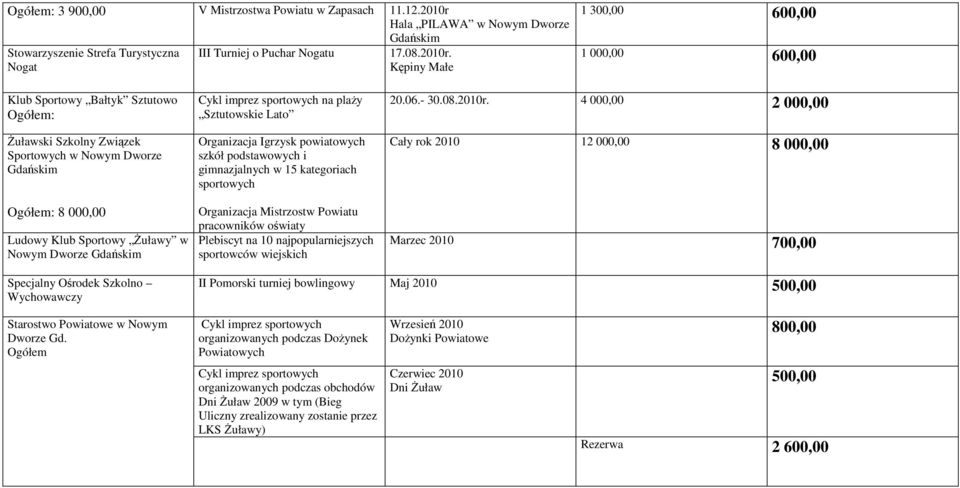 Kępiny Małe 1 300,00 600,00 1 000,00 600,00 Klub Sportowy Bałtyk Sztutowo Żuławski Szkolny Związek Sportowych w Nowym Dworze 8 000,00 Ludowy Klub Sportowy Żuławy w Nowym Dworze Cykl imprez sportowych