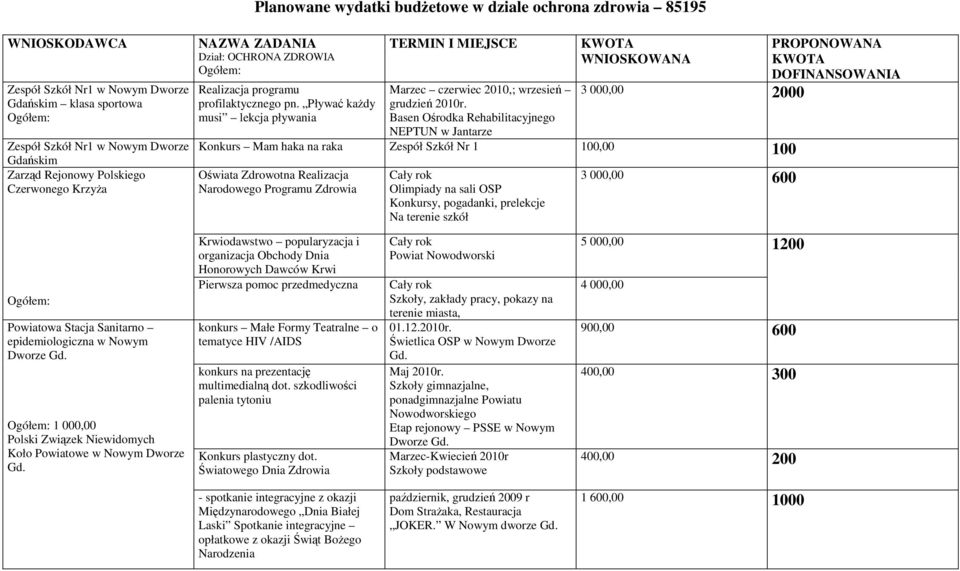 Pływać każdy musi lekcja pływania Marzec czerwiec 2010,; wrzesień grudzień 2010r.