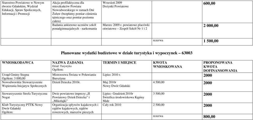 powiatowe placówki oświatowe Zespół Szkół Nr 1 i 2 600,00 2 000,00 rezerwa 1 500,00 Planowane wydatki budżetowe w dziale turystyka i wypoczynek 63003 Urząd Gminy Stegna 3 000,00 Nowodworskie