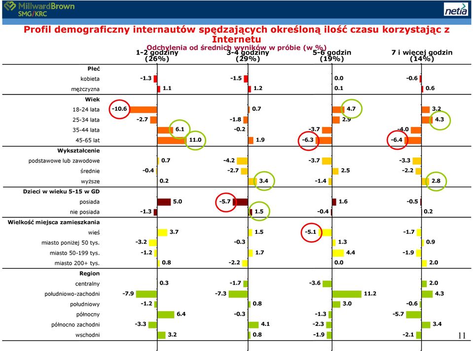 Region centralny południowo-zachodni południowy północny północno zachodni wschodni -10.6-7.9 1-2 godziny (26%) -1.3-2.7 Odchylenia od średnich wyników w próbie (w %) 3-4 godziny (29%) -0.4-1.3-3.2-3.