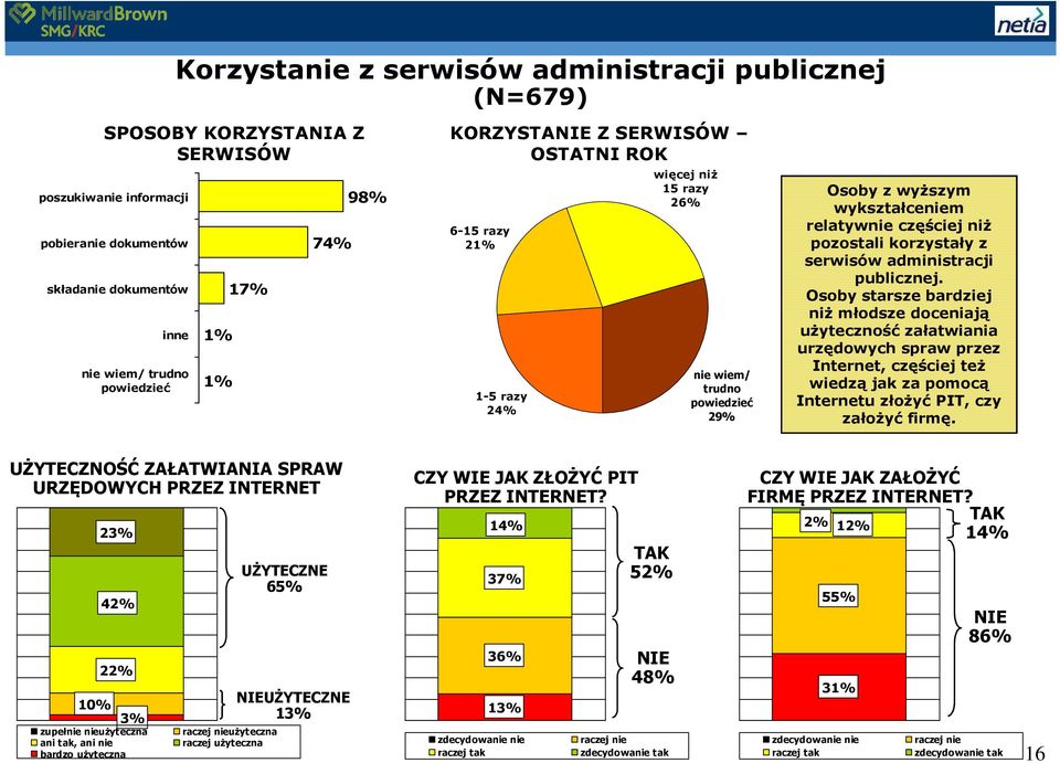 korzystały z serwisów administracji publicznej.