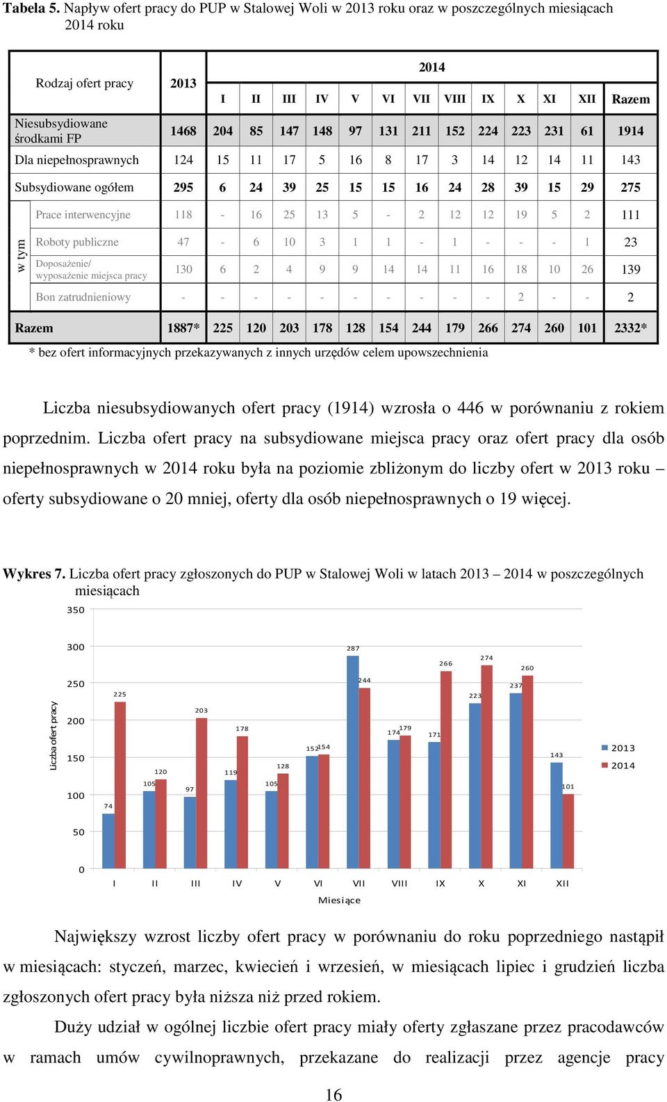 1468 204 85 147 148 97 131 211 152 224 223 231 61 1914 Dla niepełnosprawnych 124 15 11 17 5 16 8 17 3 14 12 14 11 143 Subsydiowane ogółem 295 6 24 39 25 15 15 16 24 28 39 15 29 275 Prace