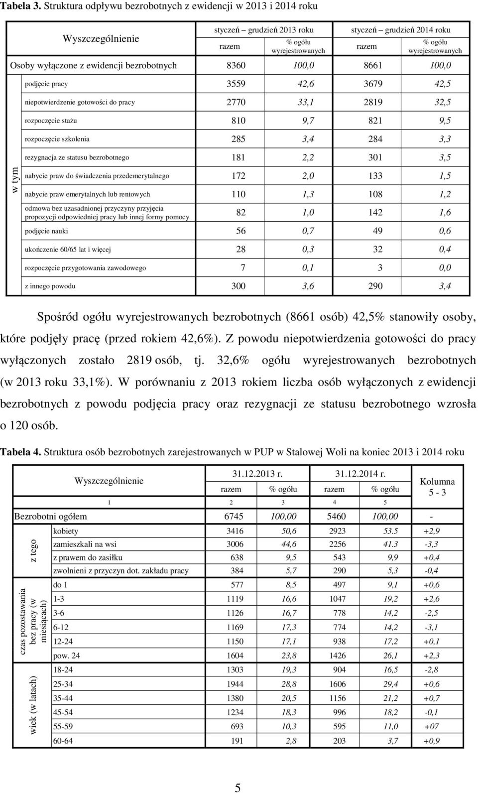 Osoby wyłączone z ewidencji bezrobotnych 8360 100,0 8661 100,0 podjęcie pracy 3559 42,6 3679 42,5 niepotwierdzenie gotowości do pracy 2770 33,1 2819 32,5 rozpoczęcie stażu 810 9,7 821 9,5 rozpoczęcie