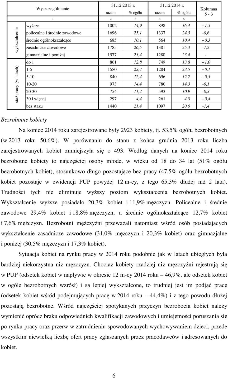 zawodowe 1785 26,5 1381 25,3-1,2 gimnazjalne i poniżej 1577 23,4 1280 23,4 - do 1 861 12,8 749 13,8 +1,0 1-5 1580 23,4 1284 23,5 +0,1 5-10 840 12,4 696 12,7 +0,3 10-20 973 14,4 780 14,3-0,1 20-30 754