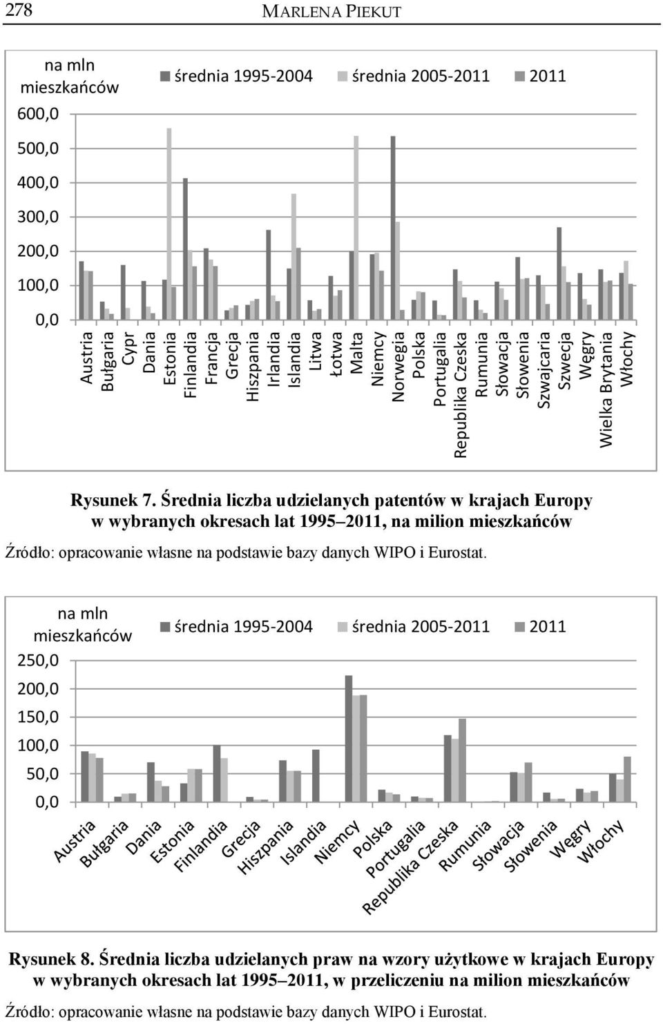 Średnia liczba udzielanych patentów w krajach Europy w wybranych okresach lat 1995 2011, na milion mieszkańców Źródło: opracowanie własne na podstawie bazy danych WIPO i Eurostat.