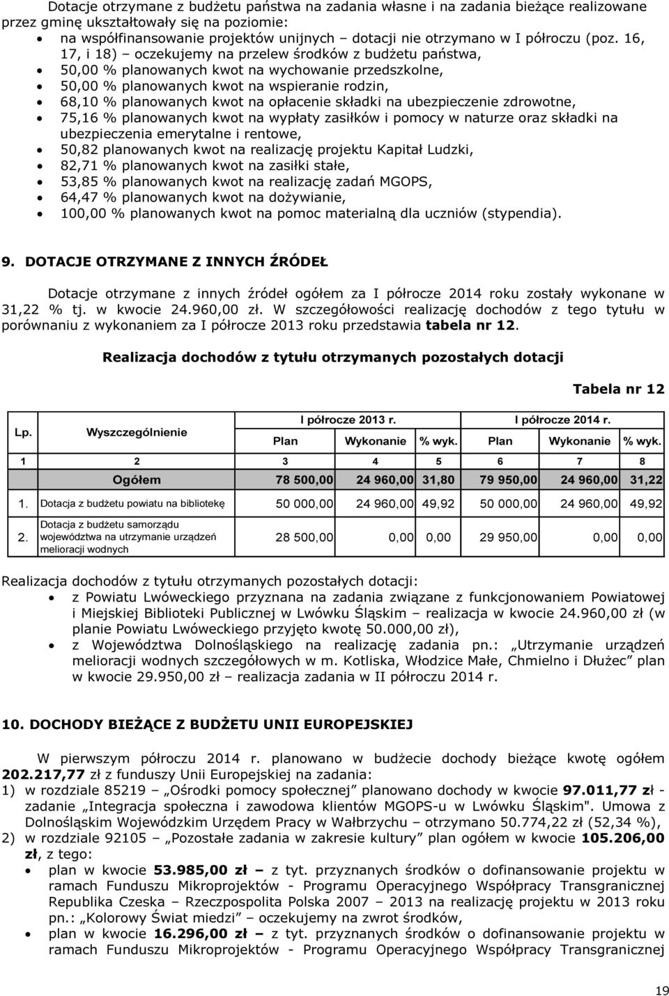 16, 17, i 18) oczekujemy na przelew środków z budżetu państwa, 50,00 % planowanych kwot na wychowanie przedszkolne, 50,00 % planowanych kwot na wspieranie rodzin, 68,10 % planowanych kwot na