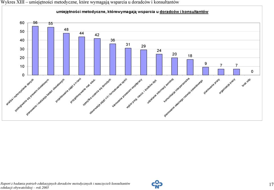 17 analiza i wykorzystanie danych posługiwanie się prawem oświatowym planowanie i realizacja badań oświatowych projektowanie zajęć z n-lami przygotowywanie mat. eduk.