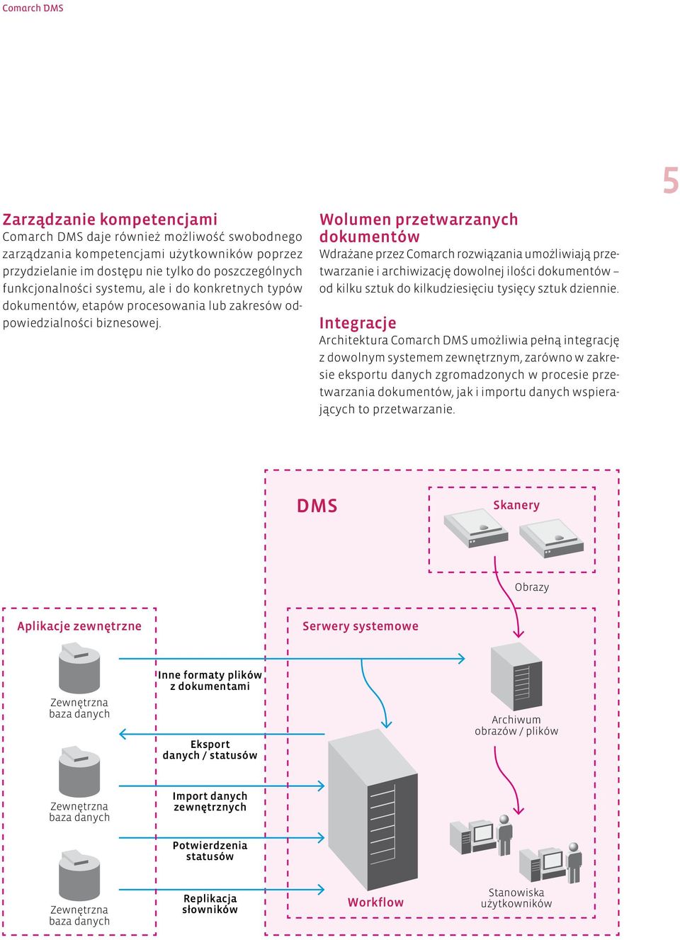 Wolumen przetwarzanych dokumentów Wdrażane przez Comarch rozwiązania umożliwiają przetwarzanie i archiwizację dowolnej ilości dokumentów od kilku sztuk do kilkudziesięciu tysięcy sztuk dziennie.