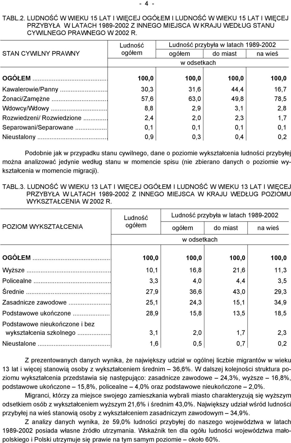 .. 57,6 63,0 49,8 78,5 Wdowcy/Wdowy... 8,8 2,9 3,1 2,8 Rozwiedzeni/ Rozwiedzione... 2,4 2,0 2,3 1,7 Separowani/Separowane... 0,1 0,1 0,1 0,1 Nieustalony.