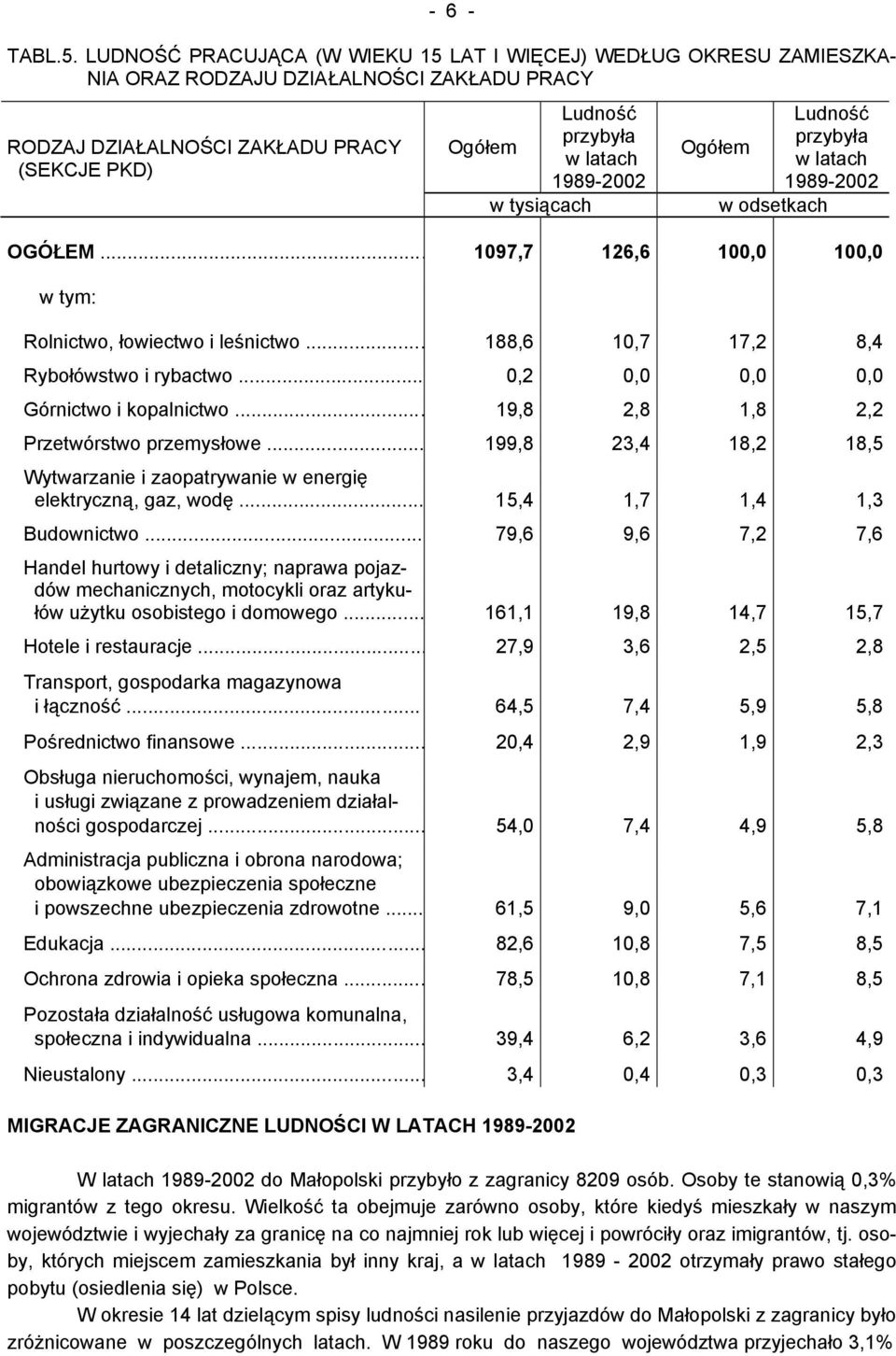 1989-2002 w tysiącach Ludność przybyła Ogółem w latach 1989-2002 w odsetkach OGÓŁEM... 1097,7 126,6 100,0 100,0 w tym: Rolnictwo, łowiectwo i leśnictwo... 188,6 10,7 17,2 8,4 Rybołówstwo i rybactwo.