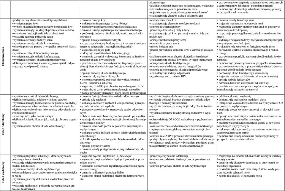 krwawień i krwotoków wymienia układu limfatycznego wymienia narządy układu limfatycznego wymienia elementy układu odpornościowego definiuje szczepionkę i surowicę jako czynniki odpowiadające za