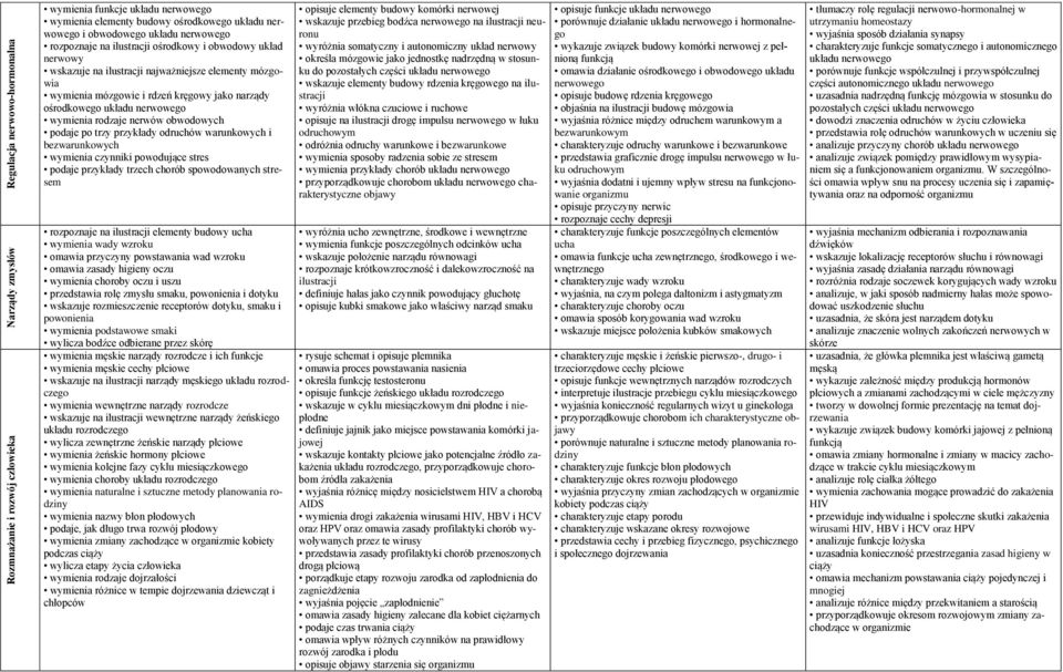 rodzaje nerwów obwodowych podaje po trzy przykłady odruchów warunkowych i bezwarunkowych wymienia czynniki powodujące stres podaje przykłady trzech chorób spowodowanych stresem rozpoznaje na