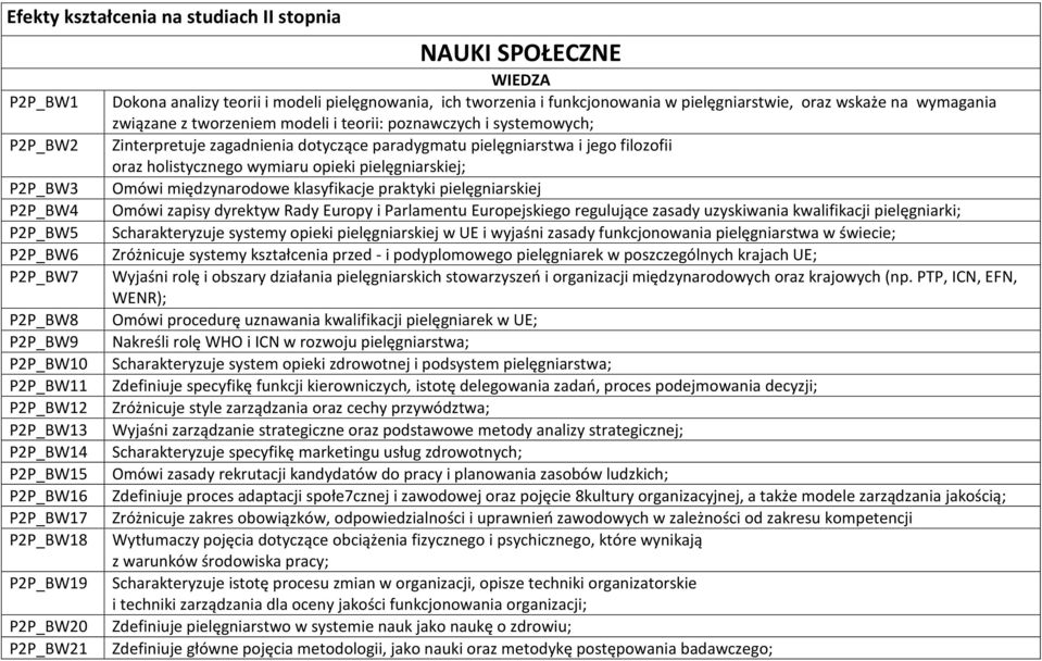 pielęgniarskiej; P2P_BW3 Omówi międzynarodowe klasyfikacje praktyki pielęgniarskiej P2P_BW4 Omówi zapisy dyrektyw Rady Europy i Parlamentu Europejskiego regulujące zasady uzyskiwania kwalifikacji