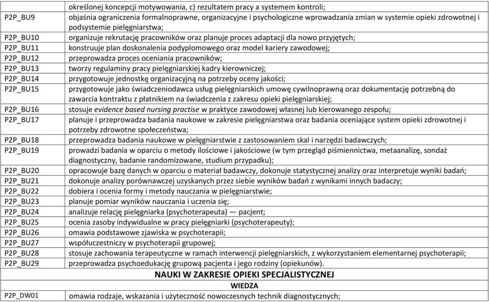 podsystemie pielęgniarstwa; organizuje rekrutację pracowników oraz planuje proces adaptacji dla nowo przyjętych; konstruuje plan doskonalenia podyplomowego oraz model kariery zawodowej; przeprowadza