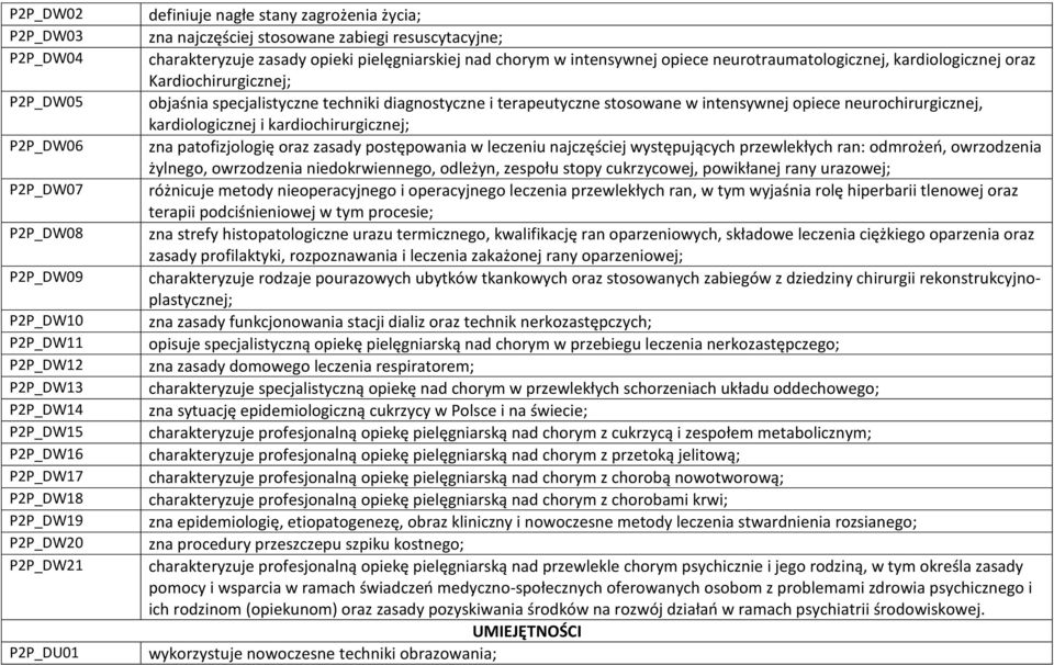 oraz Kardiochirurgicznej; objaśnia specjalistyczne techniki diagnostyczne i terapeutyczne stosowane w intensywnej opiece neurochirurgicznej, kardiologicznej i kardiochirurgicznej; zna patofizjologię