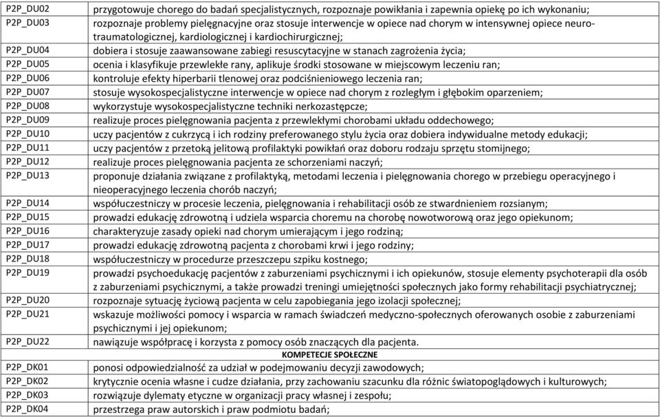 opiece nad chorym w intensywnej opiece neurotraumatologicznej, kardiologicznej i kardiochirurgicznej; dobiera i stosuje zaawansowane zabiegi resuscytacyjne w stanach zagrożenia życia; ocenia i