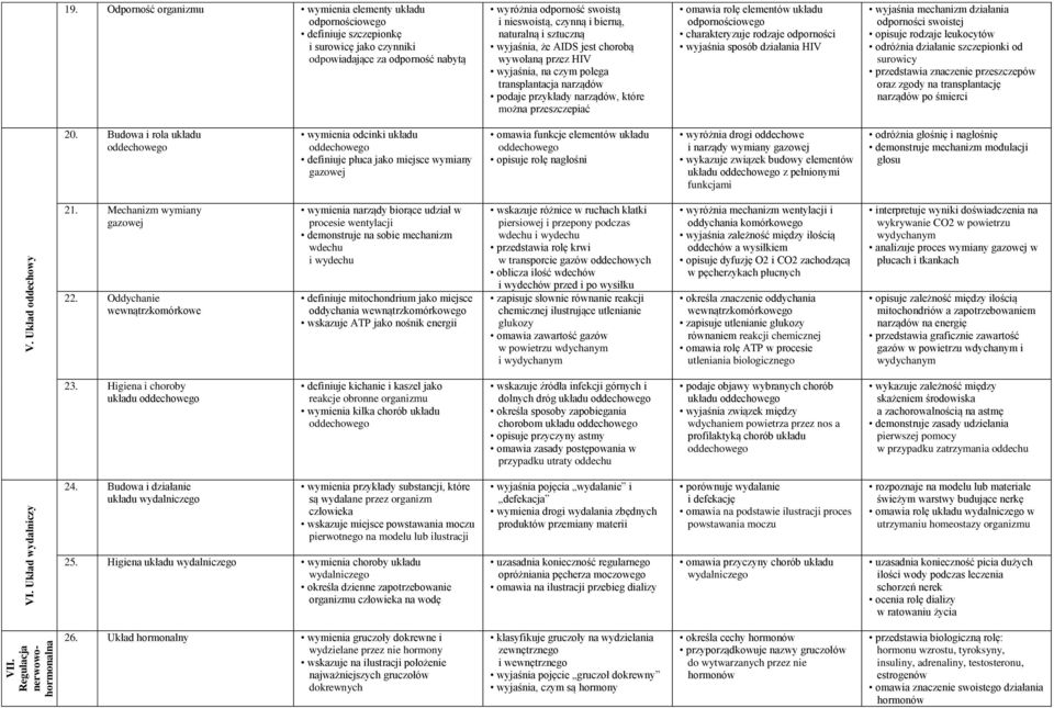 naturalną i sztuczną wyjaśnia, że AIDS jest chorobą wywołaną przez HIV wyjaśnia, na czym polega transplantacja narządów podaje przykłady narządów, które można przeszczepiać omawia rolę elementów