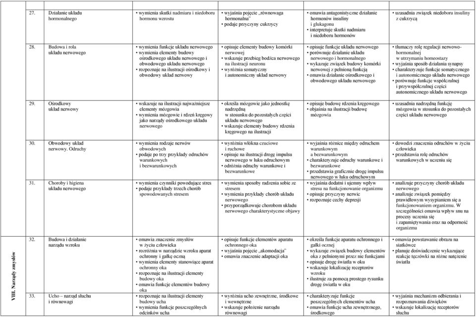 glukagonu interpretuje skutki nadmiaru i niedoboru hormonów uzasadnia związek niedoboru insuliny z cukrzycą 28.