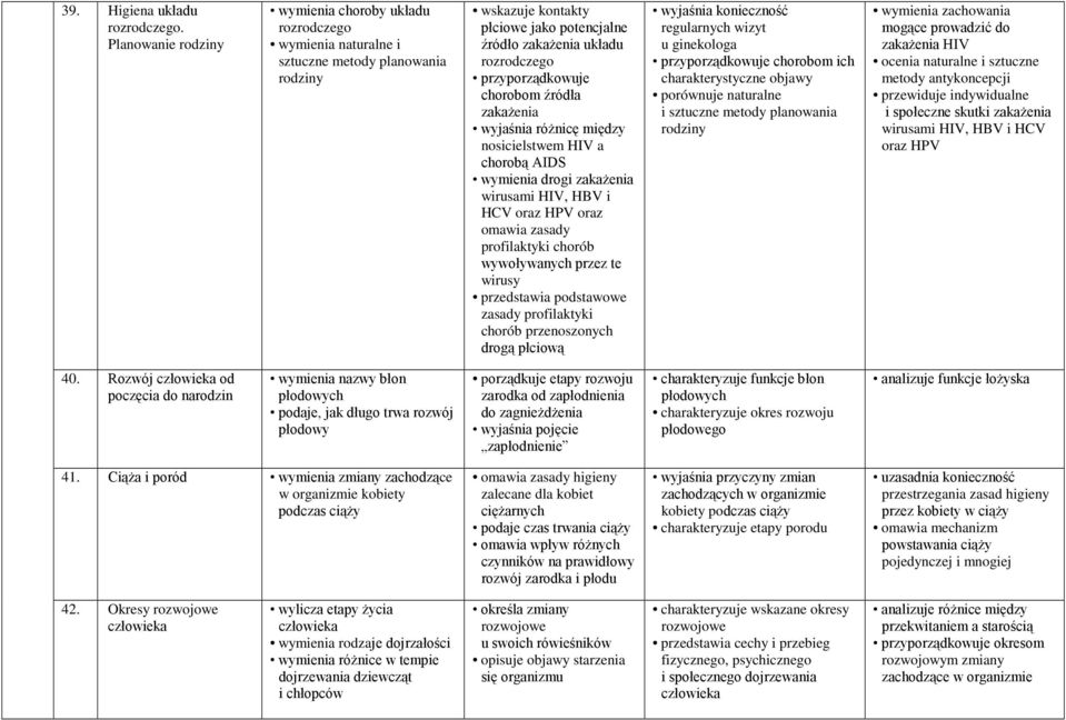 przyporządkowuje chorobom źródła zakaŝenia wyjaśnia róŝnicę między nosicielstwem HIV a chorobą AIDS wymienia drogi zakaŝenia wirusami HIV, HBV i HCV oraz HPV oraz omawia zasady profilaktyki chorób