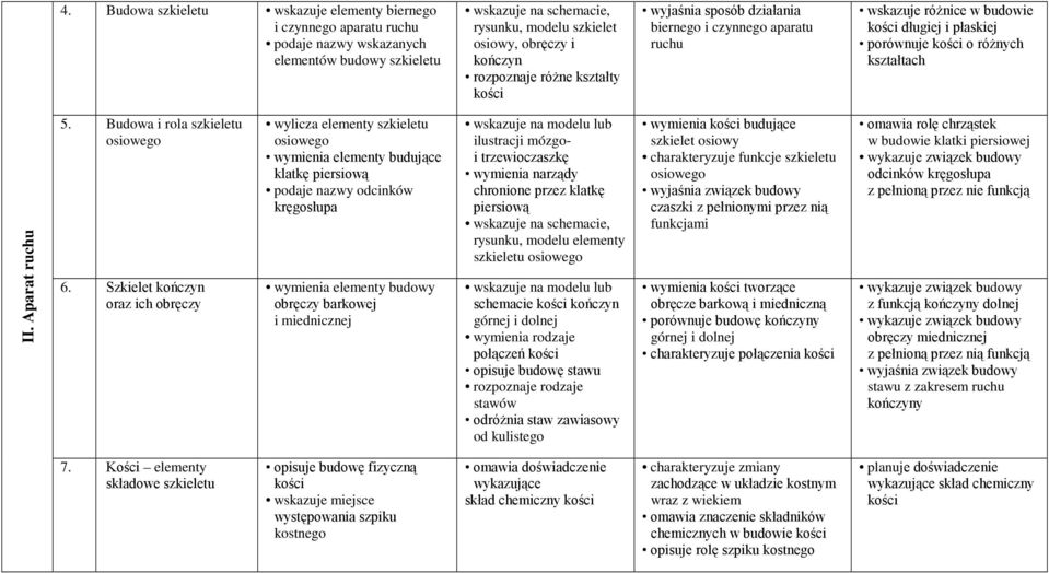 Budowa i rola szkieletu osiowego 6.