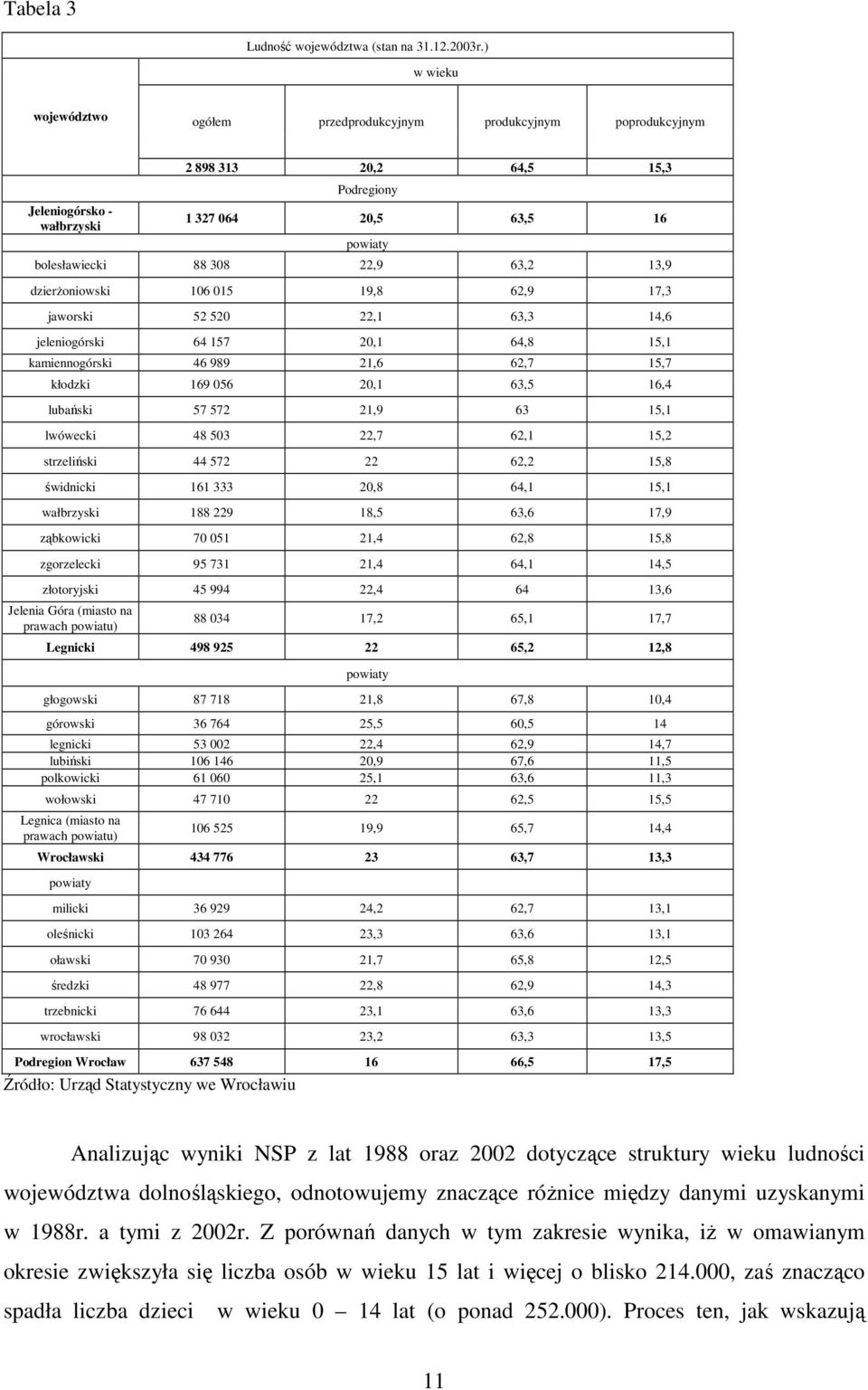 13,9 dzierŝoniowski 106 015 19,8 62,9 17,3 jaworski 52 520 22,1 63,3 14,6 jeleniogórski 64 157 20,1 64,8 15,1 kamiennogórski 46 989 21,6 62,7 15,7 kłodzki 169 056 20,1 63,5 16,4 lubański 57 572 21,9