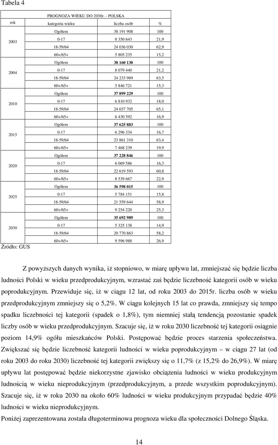 100 0-17 8 079 440 21,2 18-59/64 24 233 969 63,5 60+/65+ 5 846 721 15,3 Ogółem 37 899 229 100 0-17 6 810 932 18,0 18-59/64 24 657 705 65,1 60+/65+ 6 430 592 16,9 Ogółem 37 625 883 100 0-17 6 296 334