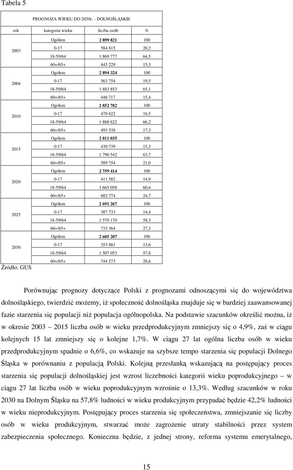 100 0-17 563 754 19,5 18-59/64 1 883 853 65,1 60+/65+ 446 717 15,4 Ogółem 2 852 782 100 0-17 470 622 16,5 18-59/64 1 888 622 66,2 60+/65+ 493 538 17,3 Ogółem 2 811 035 100 0-17 430 739 15,3 18-59/64