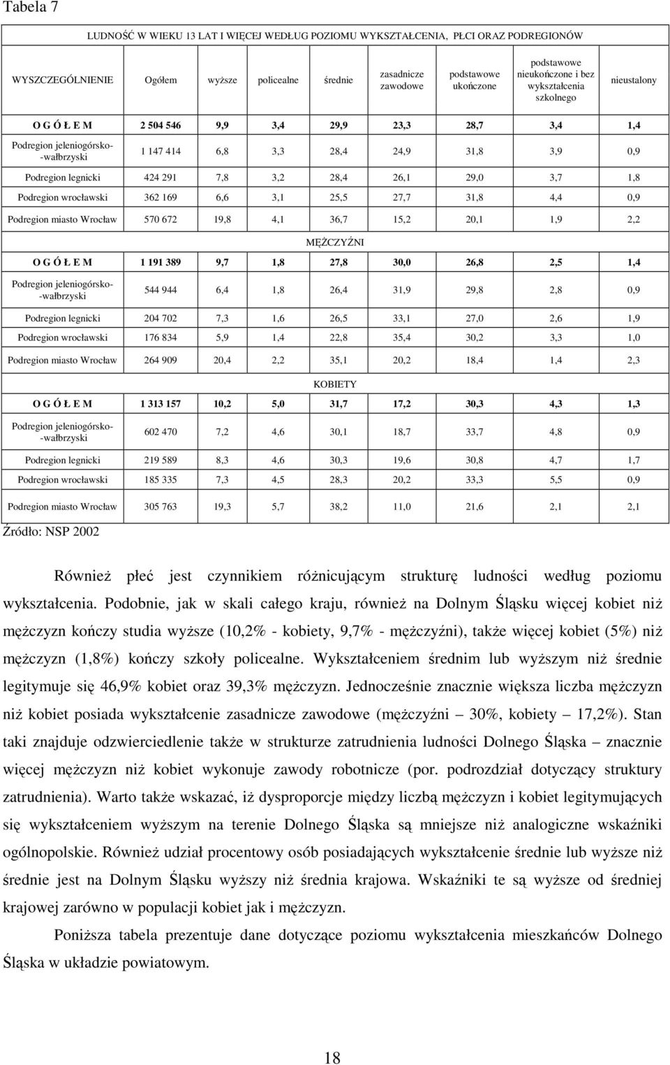 legnicki 424 291 7,8 3,2 28,4 26,1 29,0 3,7 1,8 Podregion wrocławski 362 169 6,6 3,1 25,5 27,7 31,8 4,4 0,9 Podregion miasto Wrocław 570 672 19,8 4,1 36,7 15,2 20,1 1,9 2,2 MĘśCZYŹNI O G Ó Ł E M 1