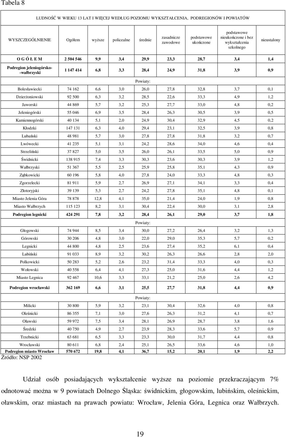 Bolesławiecki 74 162 6,6 3,0 26,0 27,8 32,8 3,7 0,1 DzierŜoniowski 92 500 6,3 3,2 28,5 22,6 33,3 4,9 1,2 Jaworski 44 869 5,7 3,2 25,3 27,7 33,0 4,8 0,2 Jeleniogórski 55 046 6,9 3,5 28,4 26,3 30,5 3,9