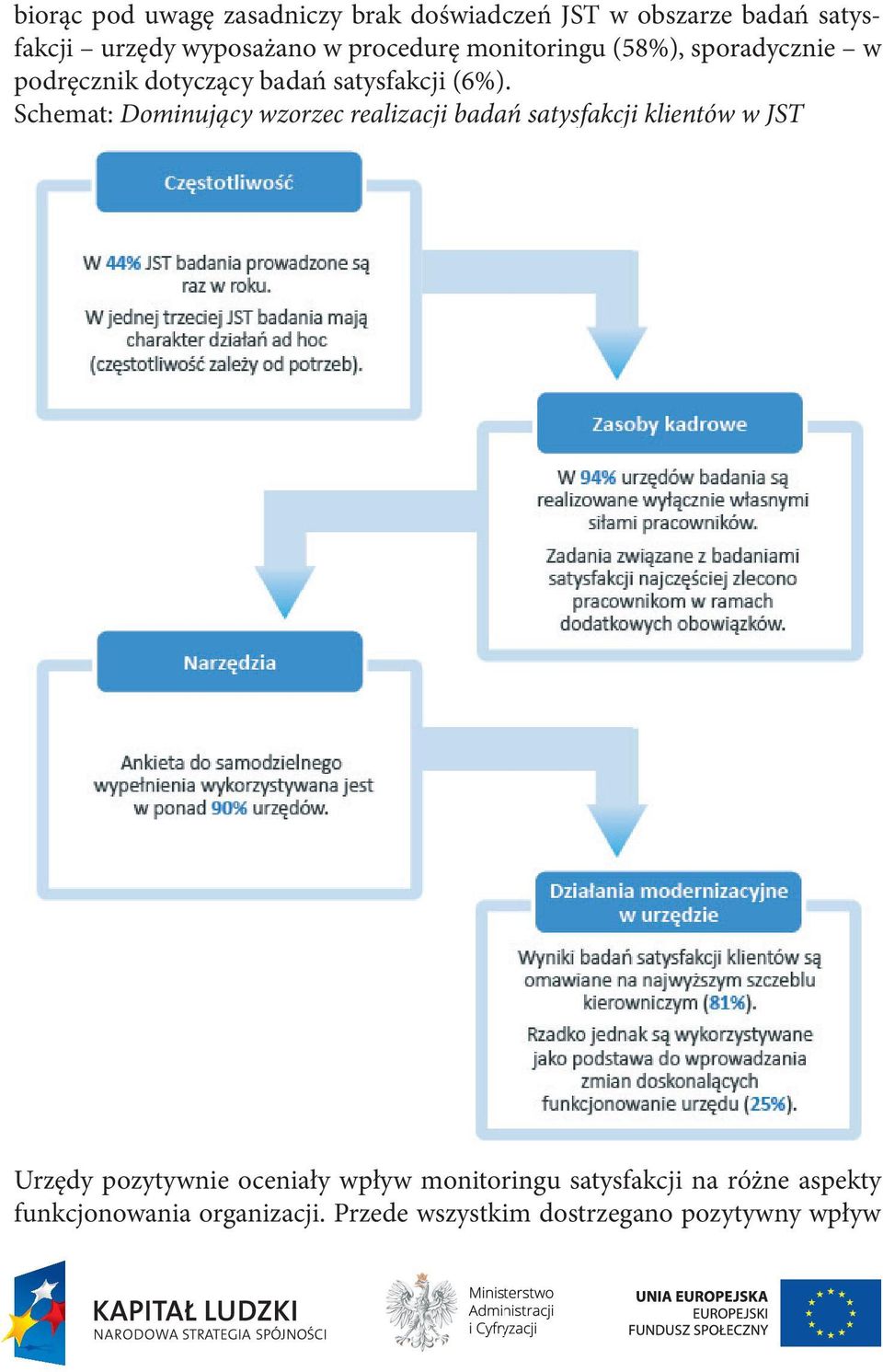 Schemat: Dominujący wzorzec realizacji badań satysfakcji klientów w JST Urzędy pozytywnie oceniały