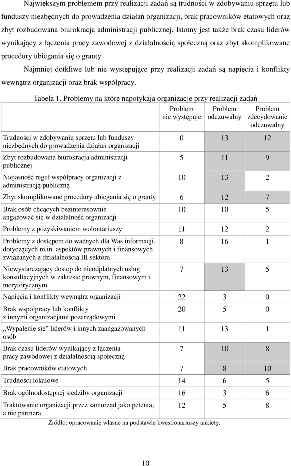 Istotny jest także brak czasu liderów wynikający z łączenia pracy zawodowej z działalnością społeczną oraz zbyt skomplikowane procedury ubiegania się o granty Najmniej dotkliwe lub nie występujące