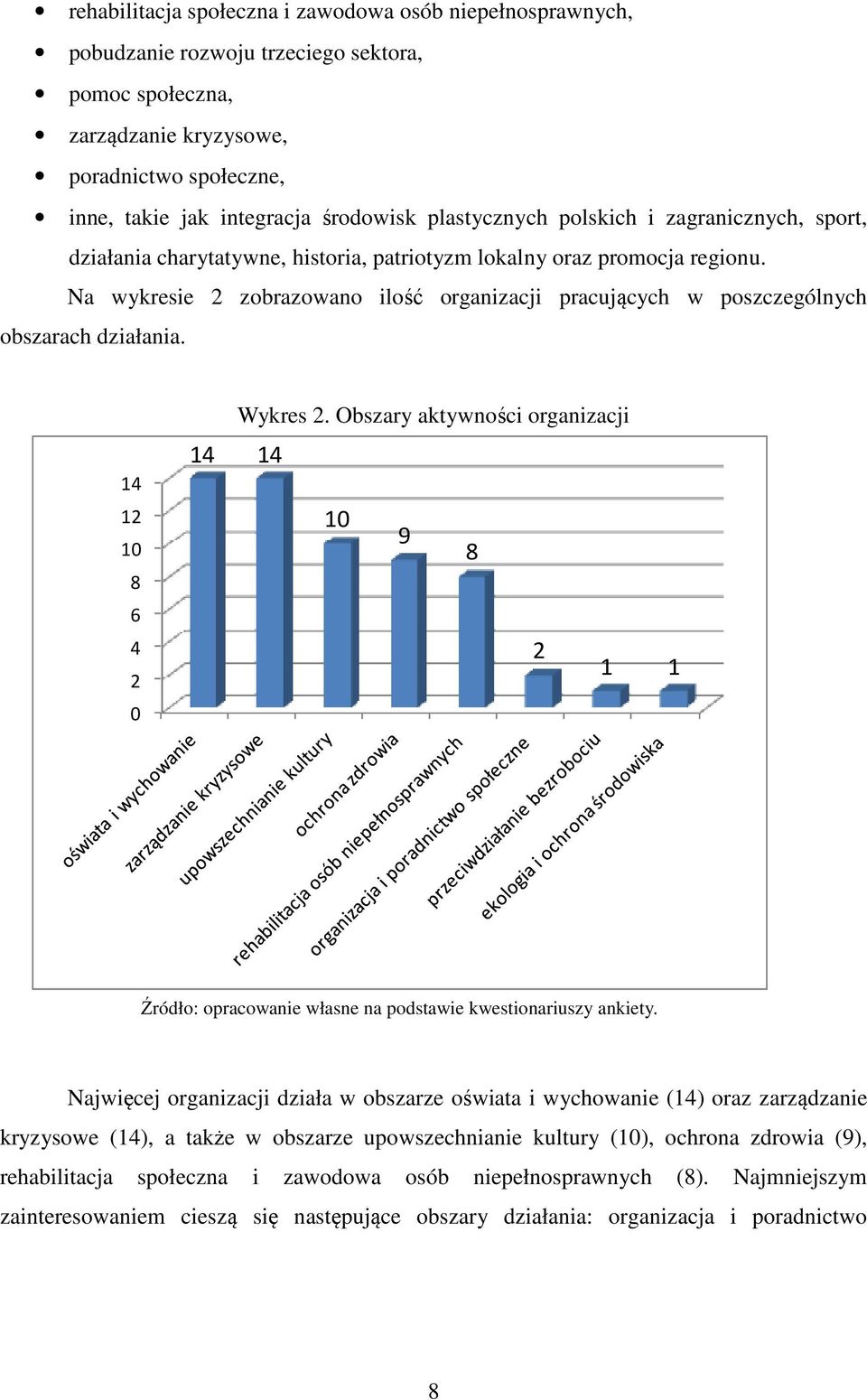 Na wykresie 2 zobrazowano ilość organizacji pracujących w poszczególnych obszarach działania. 14 12 10 8 6 4 2 0 Wykres 2.