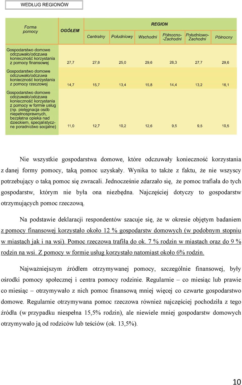 Na podstawie deklaracji respondentów szacuje się, że w okresie objętym badaniem z pomocy finansowej korzystało około 12 % gospodarstw domowych (w podobnym stopniu w miastach jak i na wsi).