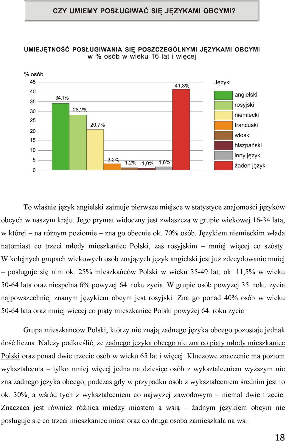 Językiem niemieckim włada natomiast co trzeci młody mieszkaniec Polski, zaś rosyjskim mniej więcej co szósty.