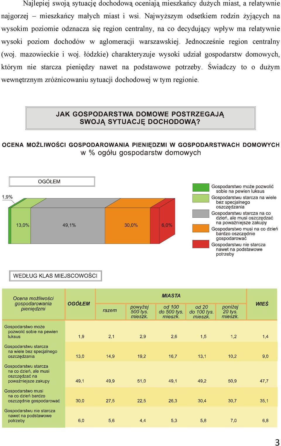 dochodów w aglomeracji warszawskiej. Jednocześnie region centralny (woj. mazowieckie i woj.