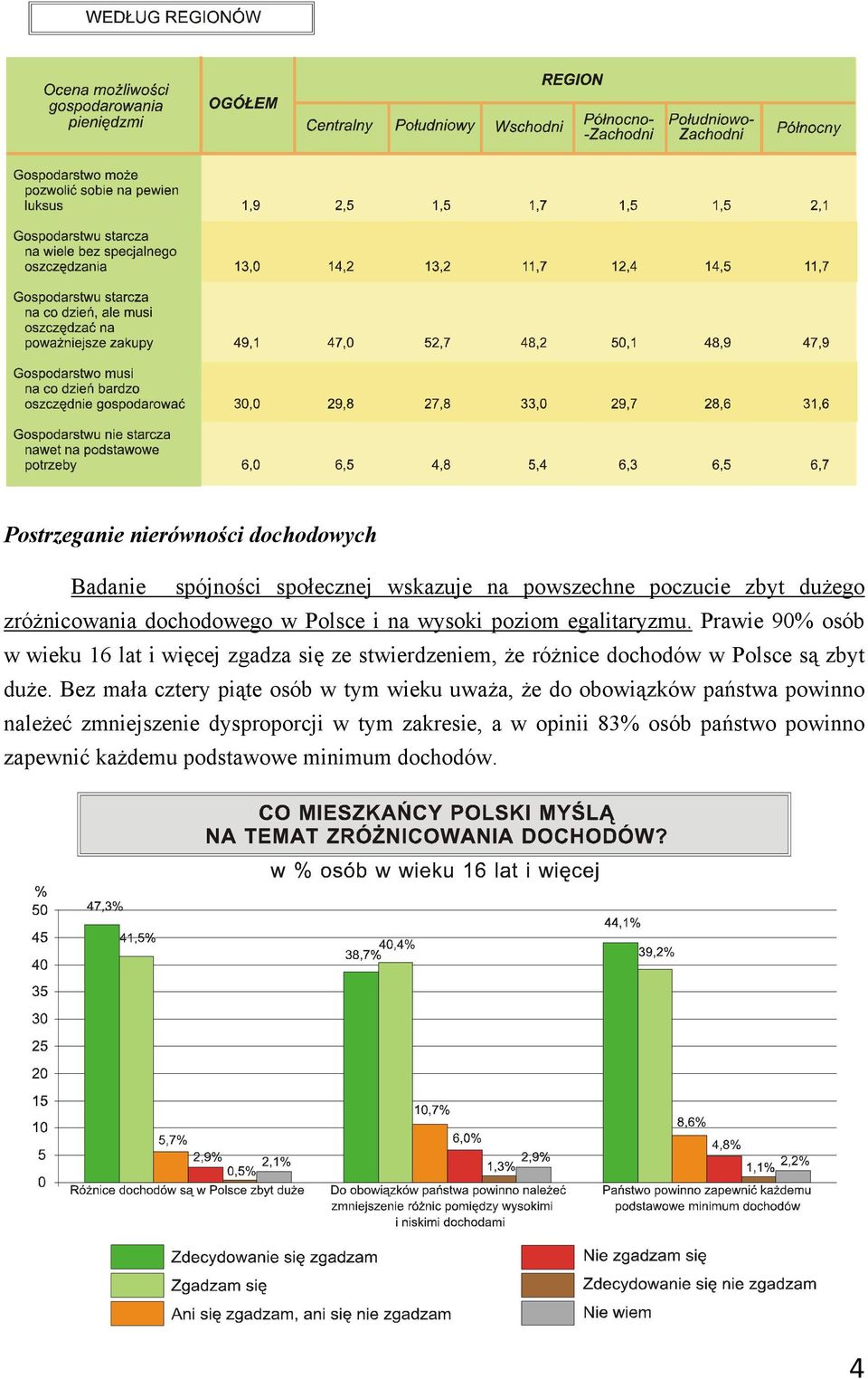 Prawie 90% osób w wieku 16 lat i więcej zgadza się ze stwierdzeniem, że różnice dochodów w Polsce są zbyt duże.