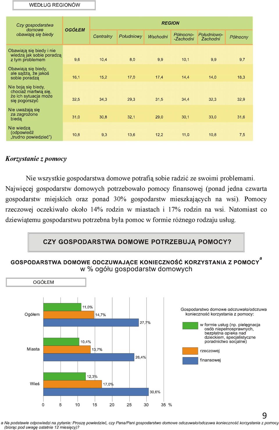 oraz ponad 30% gospodarstw mieszkających na wsi).